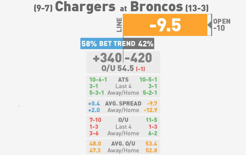 Illustration for article titled NFL Betting Lines, Visualized: Divisional Round (Late Edition)